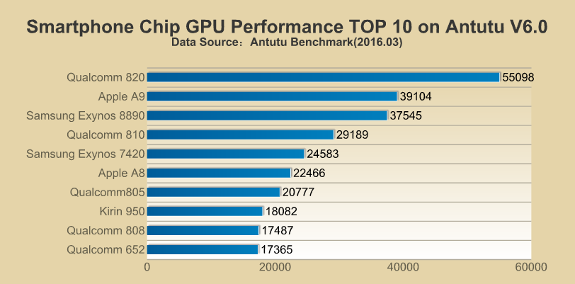 Snapdragon 820 é flagrado em teste de benchmark e 'supera' Exynos