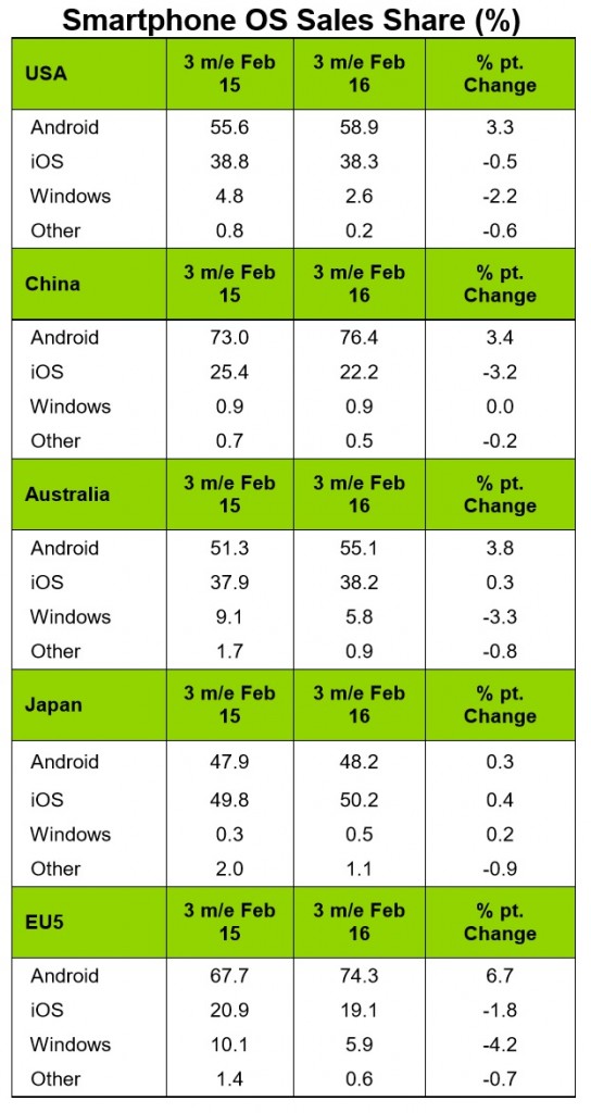ios-vs-android-market-share-china-europe-usa