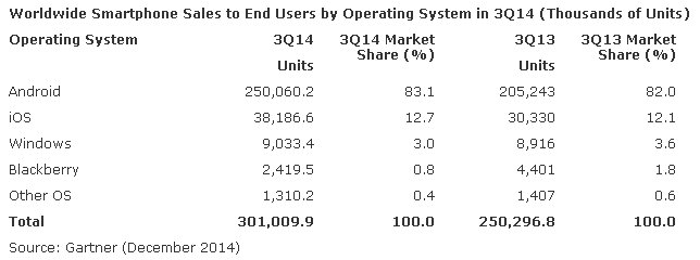 Smartphone Sales by OS Q3 2014