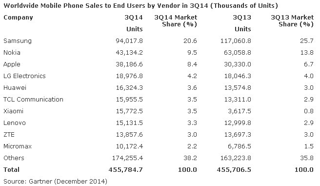 Mobile Phone Sales by Vendor Q3 2014