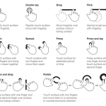 Guide of classical gestures made on smartphone and tablets