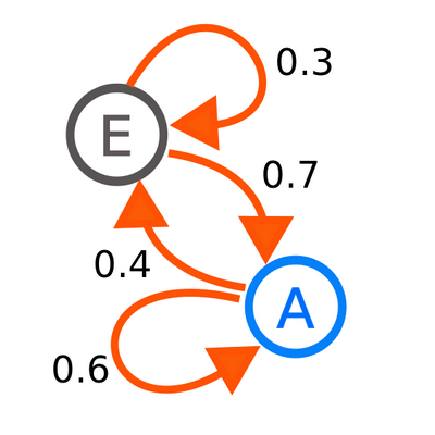 A diagram representing a two-state Markov process, with the states labelled E and A