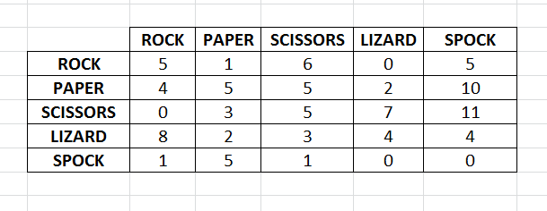 RPSLS matrix for Markov Chain