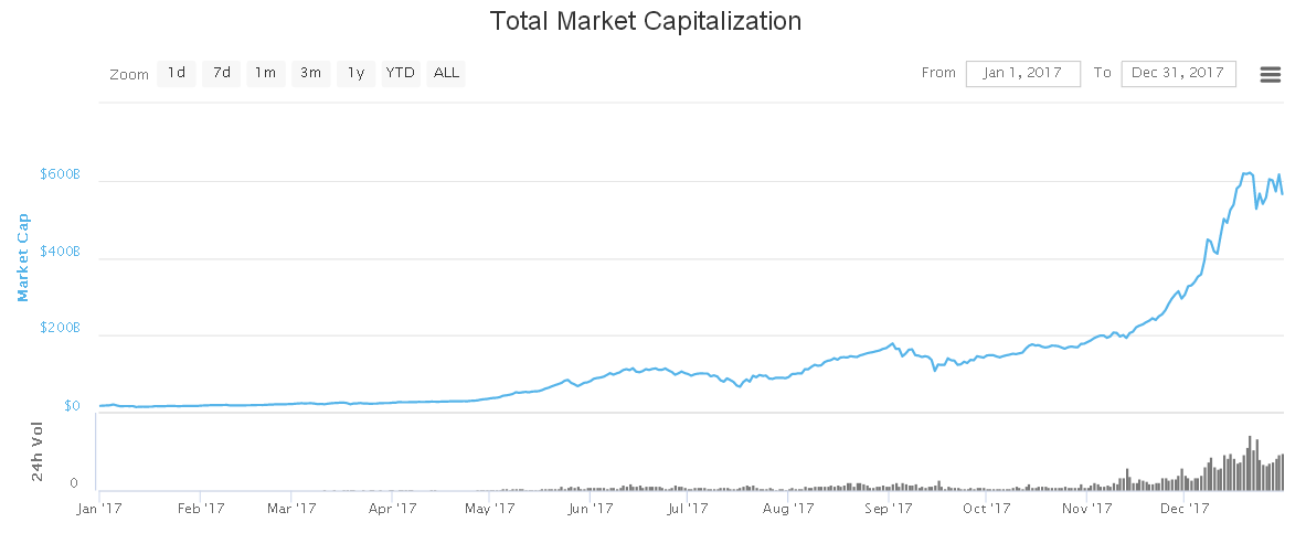 Evolution capitalisation des crypto monnaies en 2017