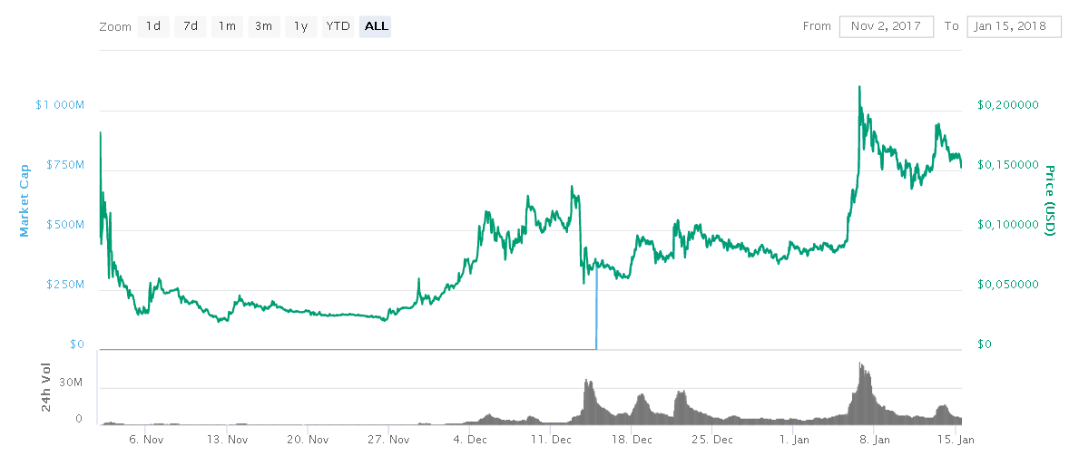 Cours Electroneum sur 2017