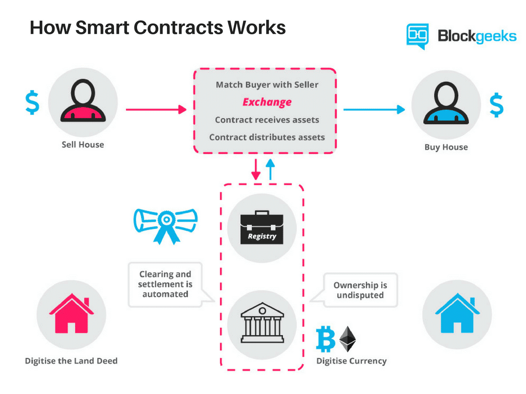 Fonctionnement d'un smart contract