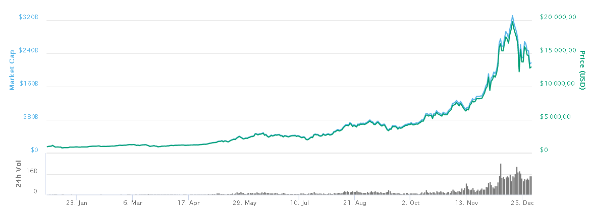 Cours de Bitcoin sur 2017