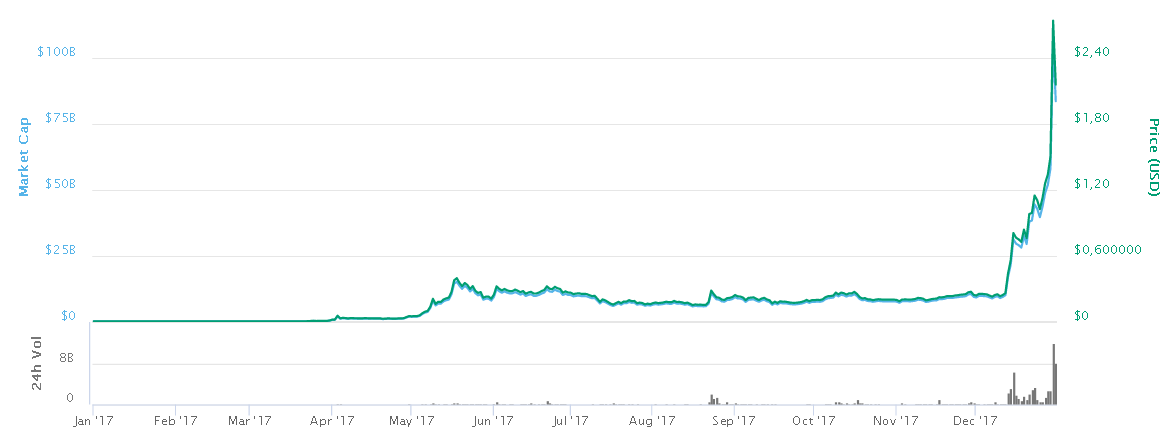 Cours de Ripple sur 2017